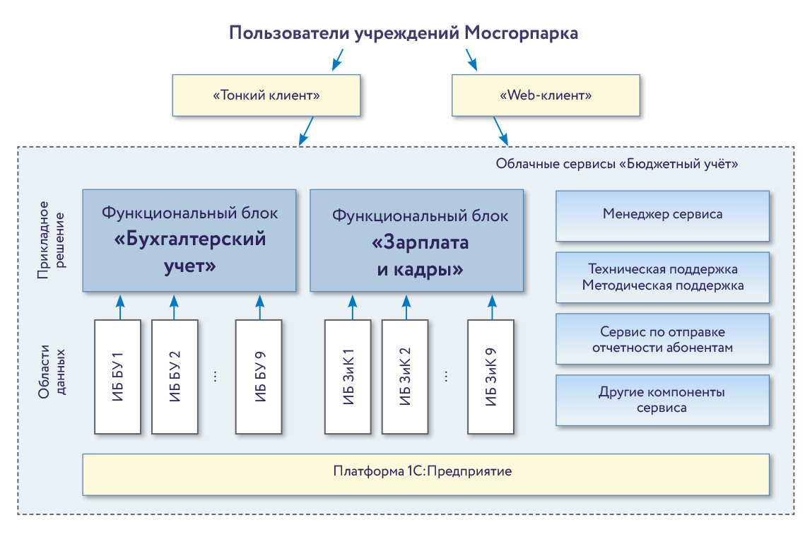 Схема подключения пользователей учреждений объединенной дирекции Мосгорпарк к облачному сервису Бюджетный учет